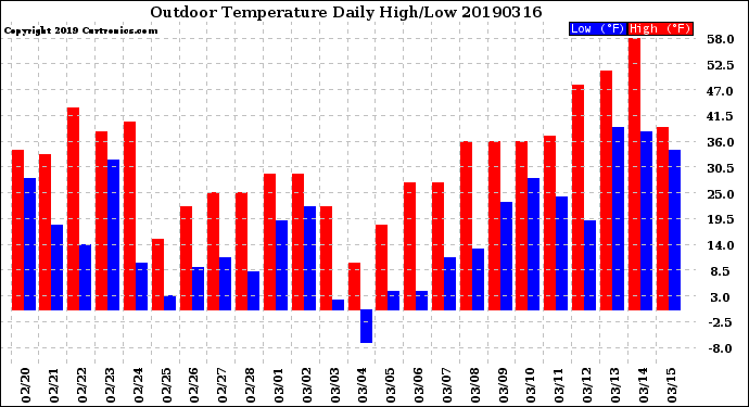 Milwaukee Weather Outdoor Temperature<br>Daily High/Low