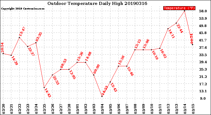 Milwaukee Weather Outdoor Temperature<br>Daily High