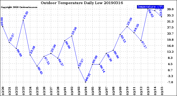 Milwaukee Weather Outdoor Temperature<br>Daily Low
