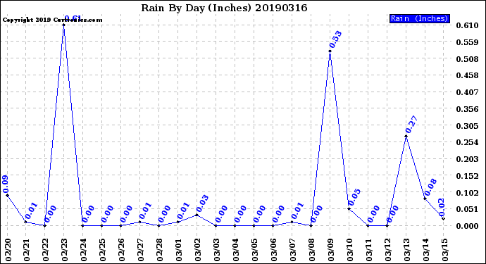 Milwaukee Weather Rain<br>By Day<br>(Inches)