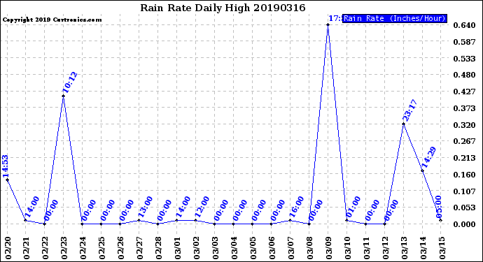 Milwaukee Weather Rain Rate<br>Daily High