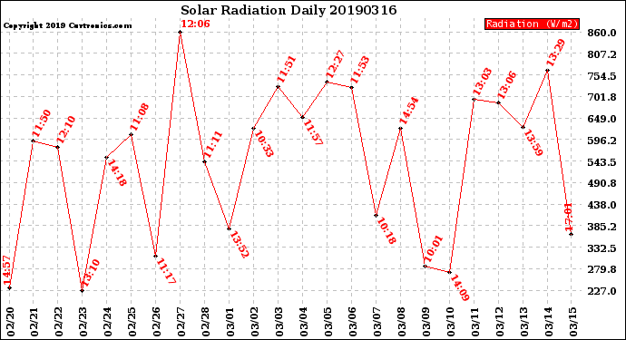 Milwaukee Weather Solar Radiation<br>Daily