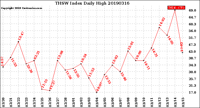 Milwaukee Weather THSW Index<br>Daily High