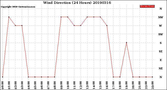 Milwaukee Weather Wind Direction<br>(24 Hours)