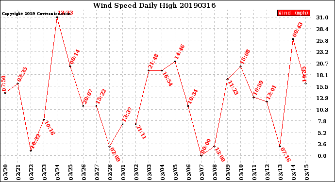 Milwaukee Weather Wind Speed<br>Daily High