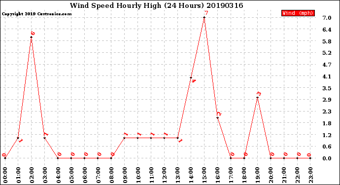 Milwaukee Weather Wind Speed<br>Hourly High<br>(24 Hours)