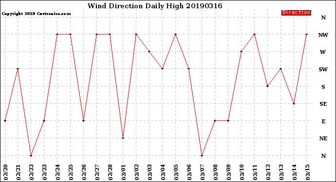 Milwaukee Weather Wind Direction<br>Daily High