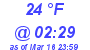 Milwaukee Weather Dewpoint High High Today