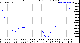 Milwaukee Weather Barometric Pressure<br>per Minute<br>(24 Hours)