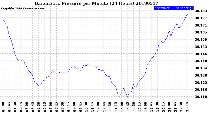 Milwaukee Weather Barometric Pressure<br>per Minute<br>(24 Hours)