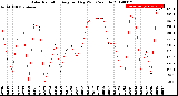 Milwaukee Weather Solar Radiation<br>Avg per Day W/m2/minute