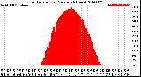 Milwaukee Weather Solar Radiation<br>per Minute<br>(24 Hours)