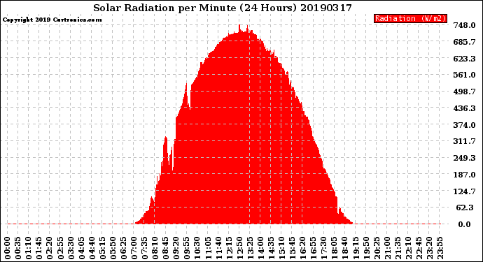 Milwaukee Weather Solar Radiation<br>per Minute<br>(24 Hours)