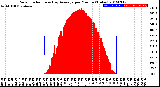 Milwaukee Weather Solar Radiation<br>& Day Average<br>per Minute<br>(Today)