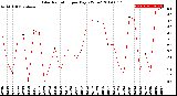 Milwaukee Weather Solar Radiation<br>per Day KW/m2