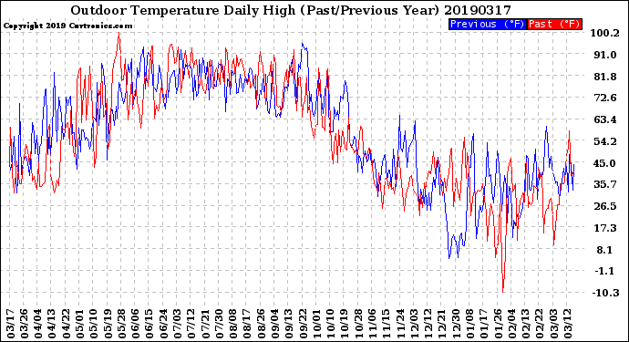 Milwaukee Weather Outdoor Temperature<br>Daily High<br>(Past/Previous Year)