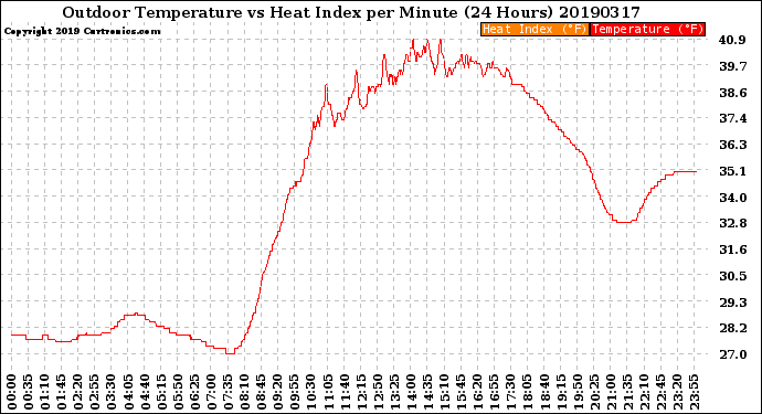 Milwaukee Weather Outdoor Temperature<br>vs Heat Index<br>per Minute<br>(24 Hours)