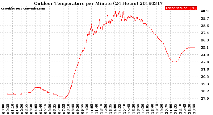 Milwaukee Weather Outdoor Temperature<br>per Minute<br>(24 Hours)