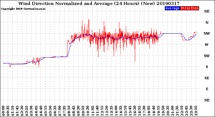 Milwaukee Weather Wind Direction<br>Normalized and Average<br>(24 Hours) (New)