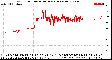 Milwaukee Weather Wind Direction<br>Normalized<br>(24 Hours) (New)