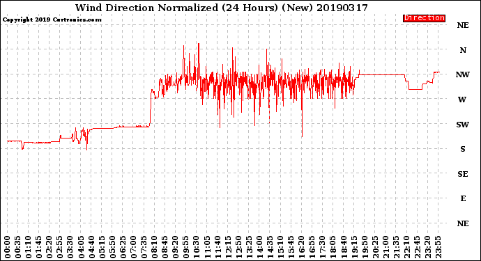 Milwaukee Weather Wind Direction<br>Normalized<br>(24 Hours) (New)