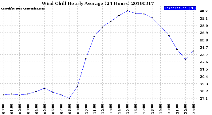 Milwaukee Weather Wind Chill<br>Hourly Average<br>(24 Hours)