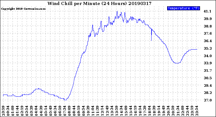 Milwaukee Weather Wind Chill<br>per Minute<br>(24 Hours)