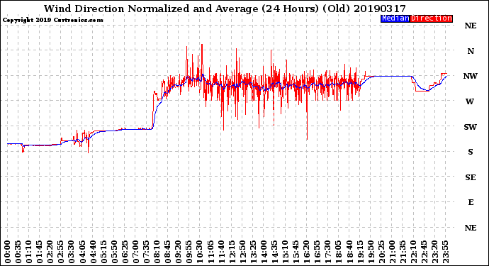 Milwaukee Weather Wind Direction<br>Normalized and Average<br>(24 Hours) (Old)