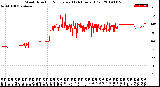 Milwaukee Weather Wind Direction<br>Normalized<br>(24 Hours) (Old)