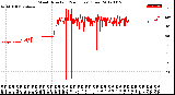 Milwaukee Weather Wind Direction<br>(24 Hours) (Raw)