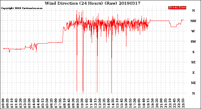 Milwaukee Weather Wind Direction<br>(24 Hours) (Raw)