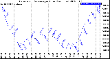 Milwaukee Weather Barometric Pressure<br>per Hour<br>(24 Hours)