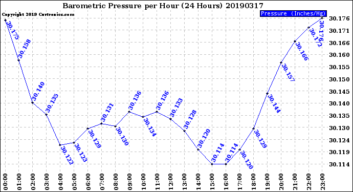 Milwaukee Weather Barometric Pressure<br>per Hour<br>(24 Hours)