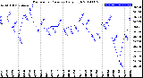 Milwaukee Weather Barometric Pressure<br>Daily High