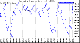 Milwaukee Weather Barometric Pressure<br>Daily Low