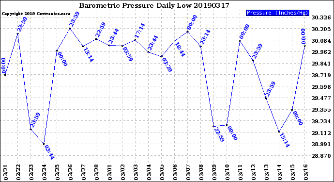 Milwaukee Weather Barometric Pressure<br>Daily Low