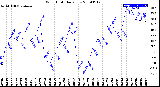 Milwaukee Weather Wind Chill<br>Daily Low