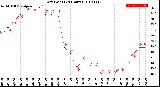 Milwaukee Weather Dew Point<br>(24 Hours)