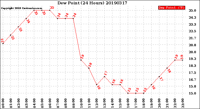 Milwaukee Weather Dew Point<br>(24 Hours)