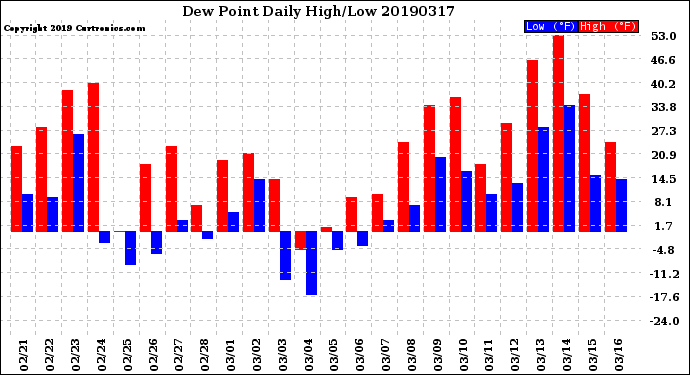 Milwaukee Weather Dew Point<br>Daily High/Low