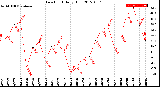 Milwaukee Weather Dew Point<br>Daily High