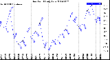 Milwaukee Weather Dew Point<br>Daily Low