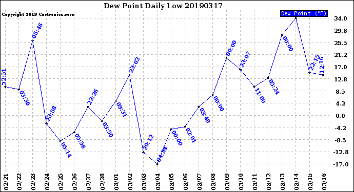 Milwaukee Weather Dew Point<br>Daily Low