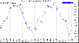 Milwaukee Weather Dew Point<br>Monthly Low