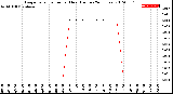 Milwaukee Weather Evapotranspiration<br>per Hour<br>(Inches 24 Hours)