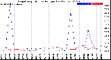 Milwaukee Weather Evapotranspiration<br>vs Rain per Day<br>(Inches)