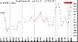 Milwaukee Weather Evapotranspiration<br>per Day (Inches)