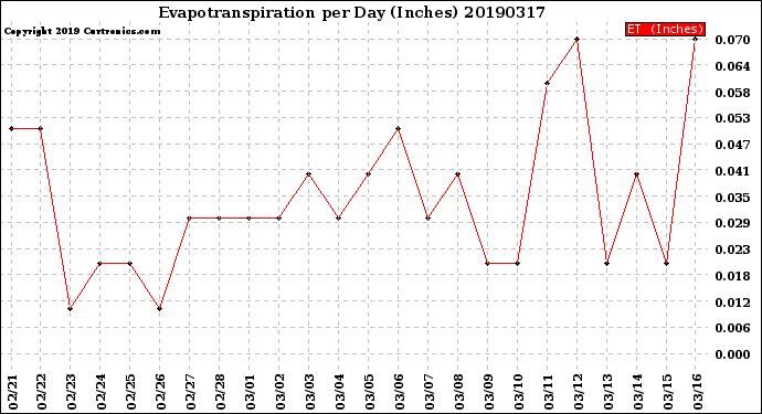 Milwaukee Weather Evapotranspiration<br>per Day (Inches)