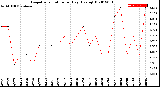 Milwaukee Weather Evapotranspiration<br>per Day (Ozs sq/ft)