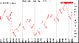 Milwaukee Weather Heat Index<br>Daily High